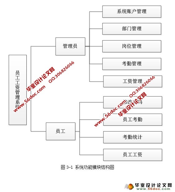 工资信息管理系统的设计与实现(SSH,MySQL)(含录像)