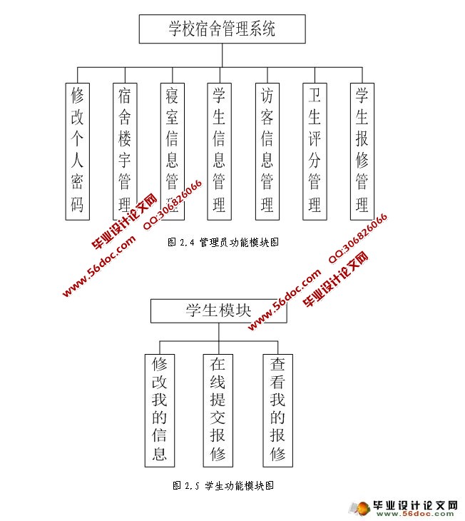 基于SSH2技术的启程寄宿学校宿舍管理系统(MySQL)(含录像)