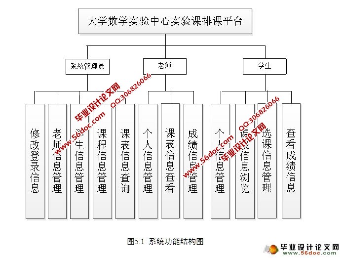 大学数学实验中心实验课排课平台设计(SSH,MySQL)