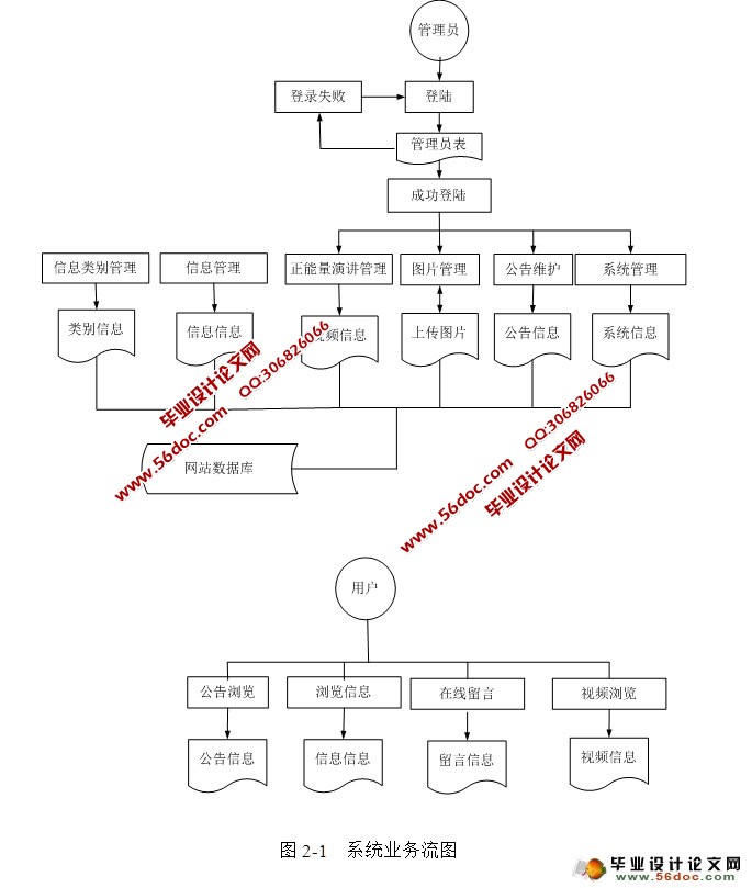 校园正能量网站的设计与实现(JSP,SQLServer)