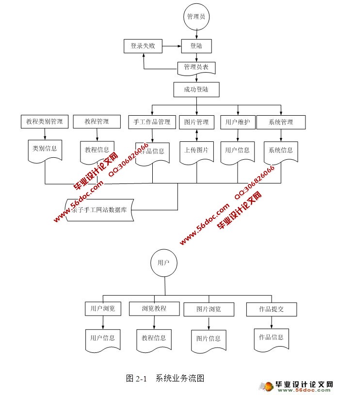 亲子手工制作手机版网站的设计与实现(SSH,MySQL)
