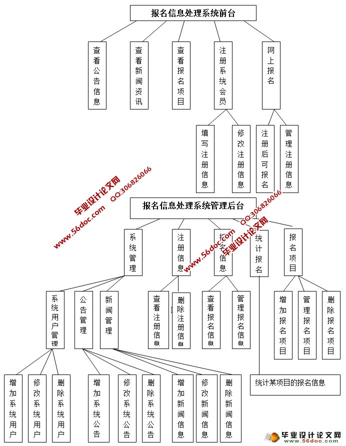 新版在校生等级考试报名系统的设计与实现(MySQL)