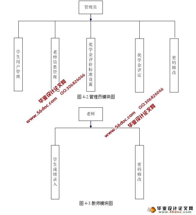 奖学金评定管理系统的设计与实现(SSH,SQLServer)
