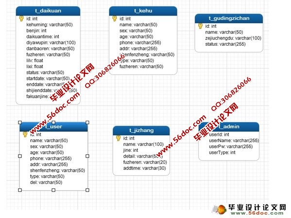 银行信贷客户信用管理系统的设计与实现(SSH,MySQL)