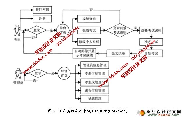 数据库) 系统功能结构 根据乐思英语在线考试系统的特点,可以将其分为前台和后台两个部分进行设计。前台主要用于考生注册和登录系统、在线考试、查询成绩以及修改个人资料等;后台主要用于管理员对考生信息、课程信息、考题信息和考生成绩信息等进行管理。 前台首页设计 考生通过“考生登录”模块的验证后,可以登录到乐思英语在线考试系统的前台首页。前台首页主要用于实现前台功能导航,在该页面中只包括在线考试、成绩查询、修改个人资料和退出系统4个导航链接。 乐思英语在线考试系统的后台首页是管理员对网站信
