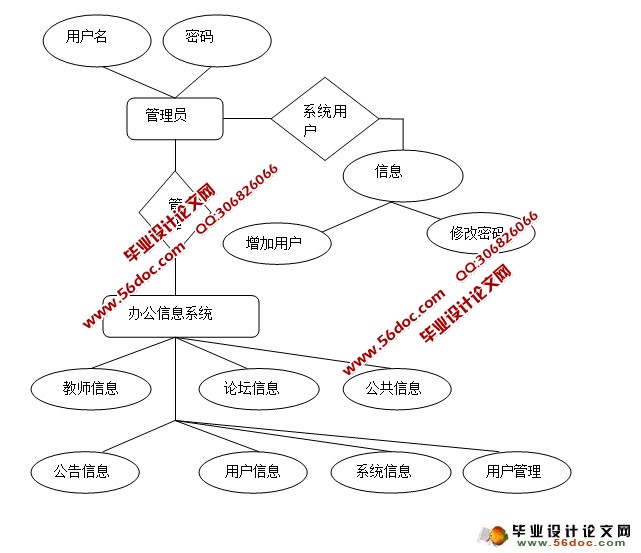 校园办公管理系统的设计与实现(JSP,MySQL)