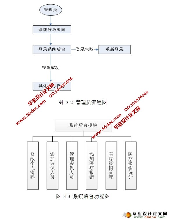 医疗保险管理信息系统的设计与实现(SSH,MySQL)