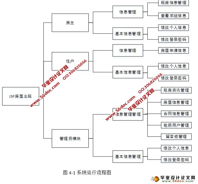 房屋租赁网站的设计与实现(JSP,MySQL)(含录像)