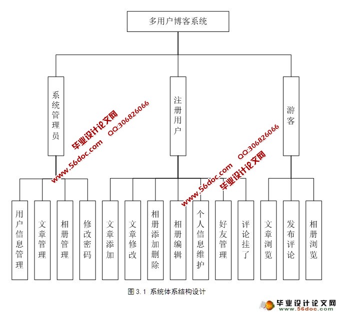 博客系统的设计与开发(SSH,SQLServer)