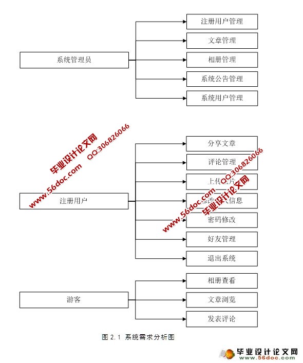 博客系统的设计与开发(SSH,SQLServer)