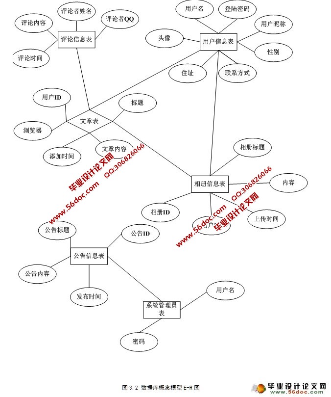 博客系统的设计与开发(SSH,SQLServer)