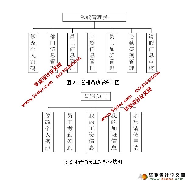 基于JAVA三大框架人事考勤系统的设计与实现(SSH,MySQL)
