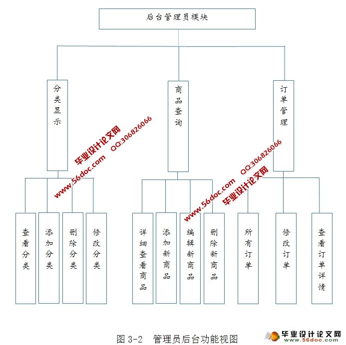 网上购物商城系统的设计与实现(MyEclipse,MySQL)