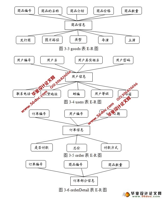 网络购物中心电子商务系统的设计与实现(MySQL)