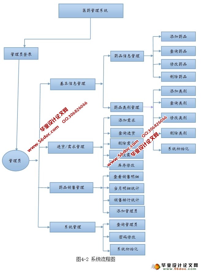 医院药品管理系统的设计与实现(MyEclipse,MySQL)