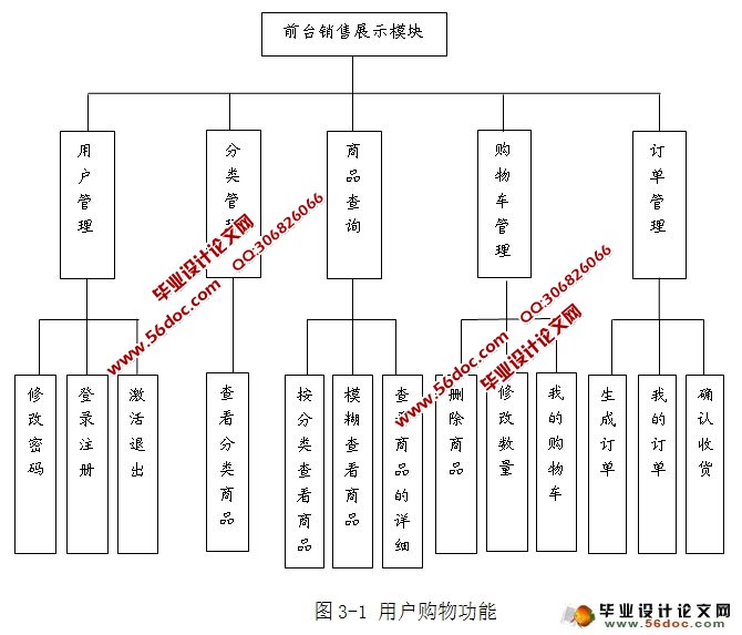 网上购物商城系统的设计与实现(MySQL)