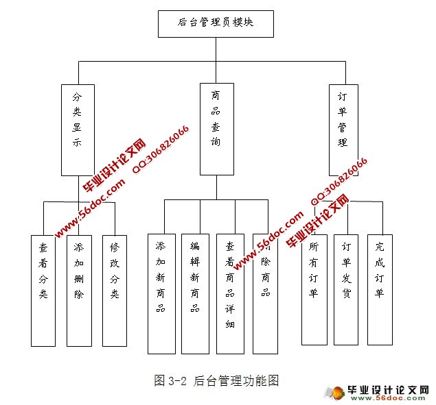 网上购物商城系统的设计与实现(MySQL)