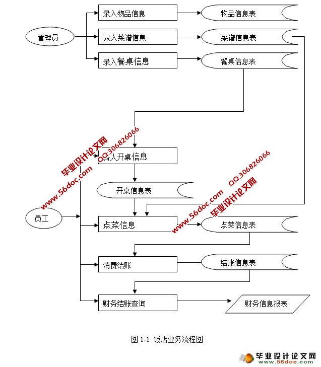 饭店餐馆智能化点菜管理系统的设计(SQLServer)