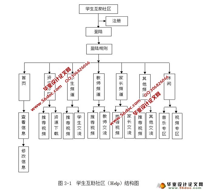 学生学习交流互助社区系统的设计与实现(MySQL)