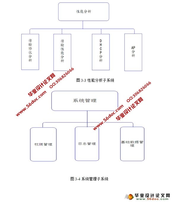 Wlan数据流量监控系统实现(JavaBean,spring,Oracle)