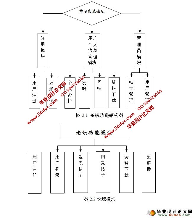 学习交流论坛BBS的设计与实现(Struts2,Hibernate,MySQL)