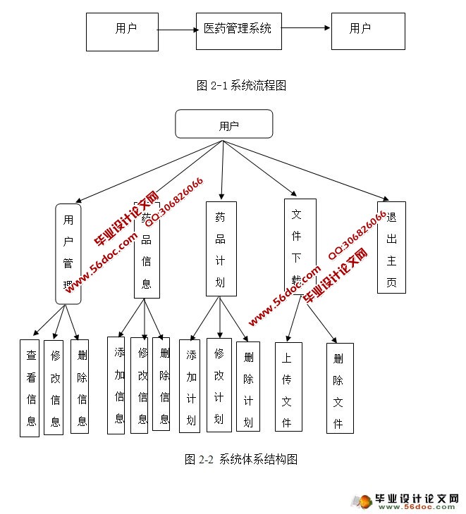 医院药品管理系统设计(Netbeans,Myeclipse,MySQL,SQLServer)