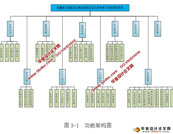城乡道路燃油补贴管理系统的设计(Oracle)