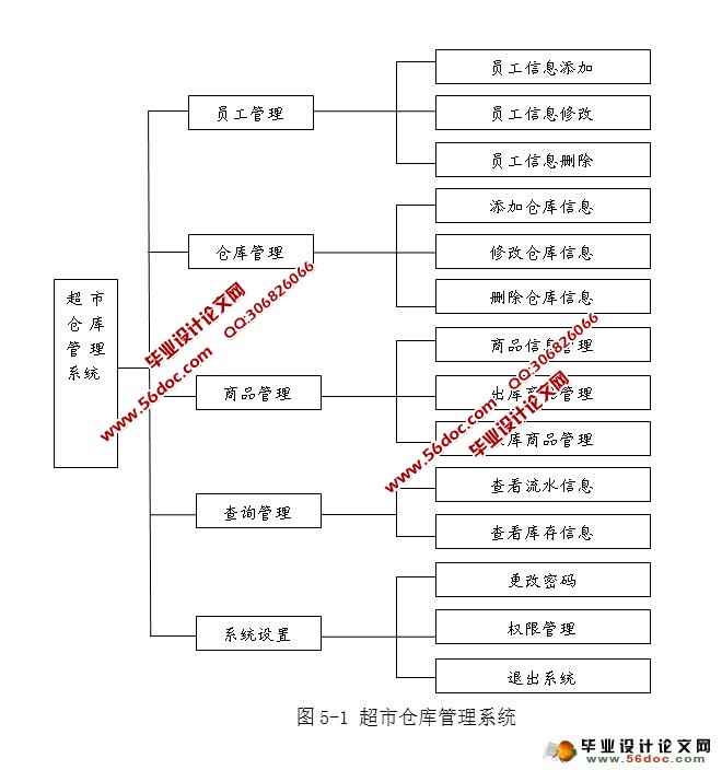 超市仓库管理系统的设计与实现(MySQL)