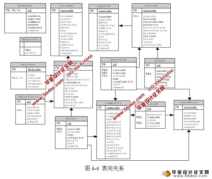 基于Web的汽配服务管理系统-财务和人事模块的设计(Oralce)