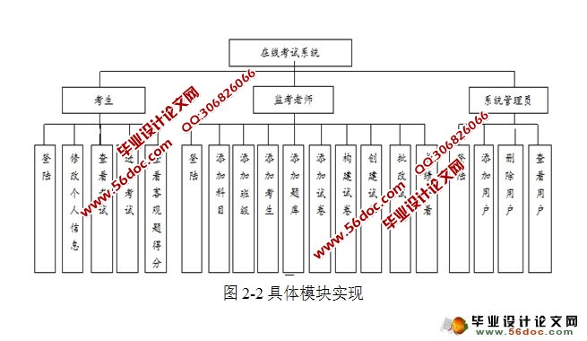 基于SSH的在线考试系统设计与实现(MySQL)