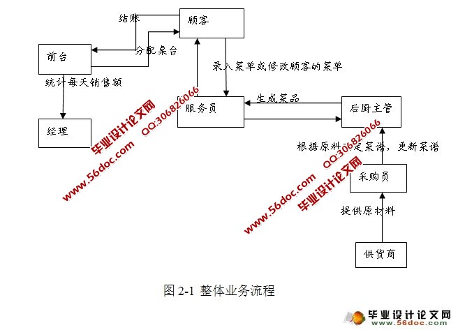 餐饮管理系统的设计与实现(MySQL)