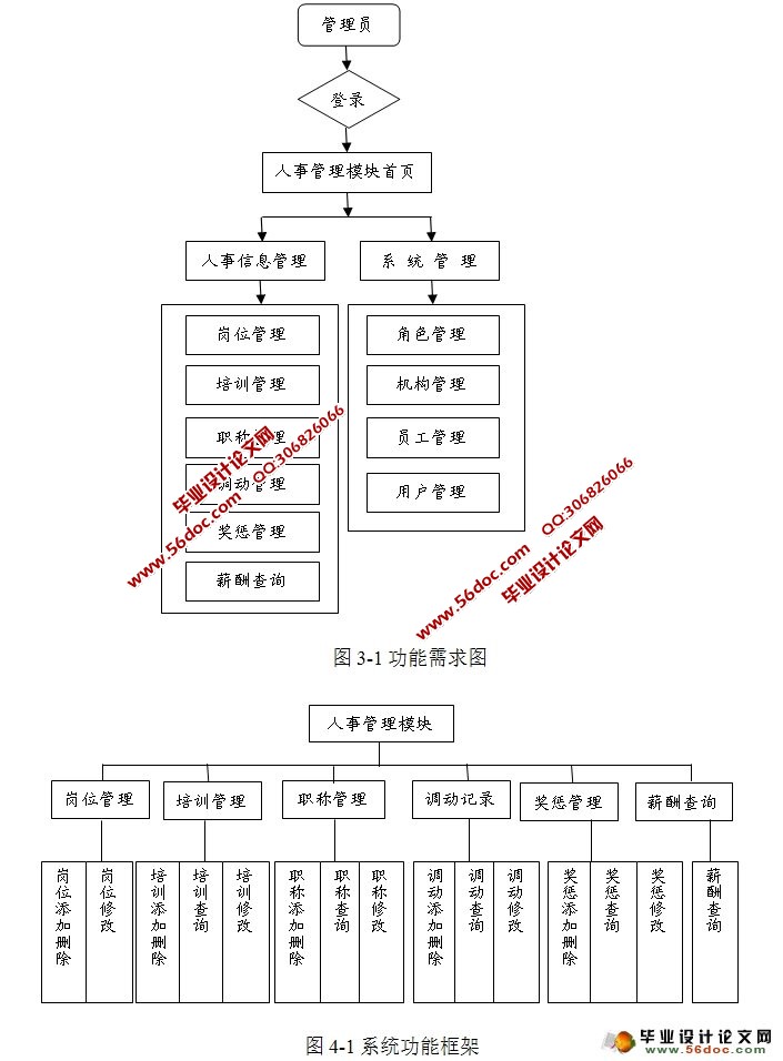 基于Web的企业管理信息系统-人事管理模块(MySQL)