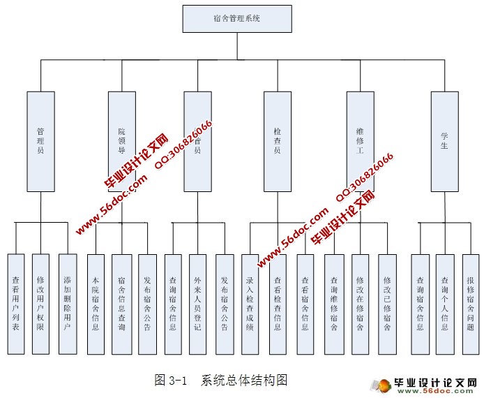 学生宿舍管理系统设计与实现(MySQL)