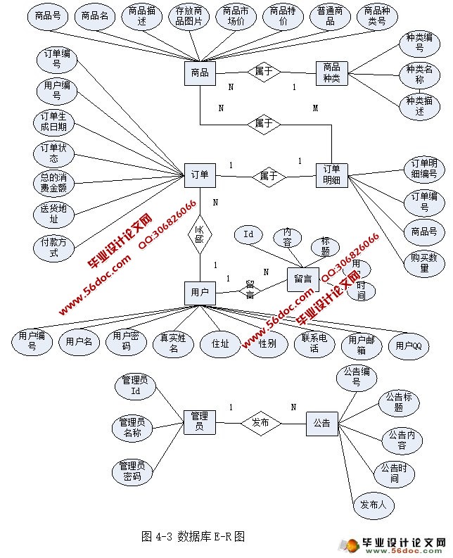 网上订餐外卖派送系统的设计与实现(JSP,MySQL)