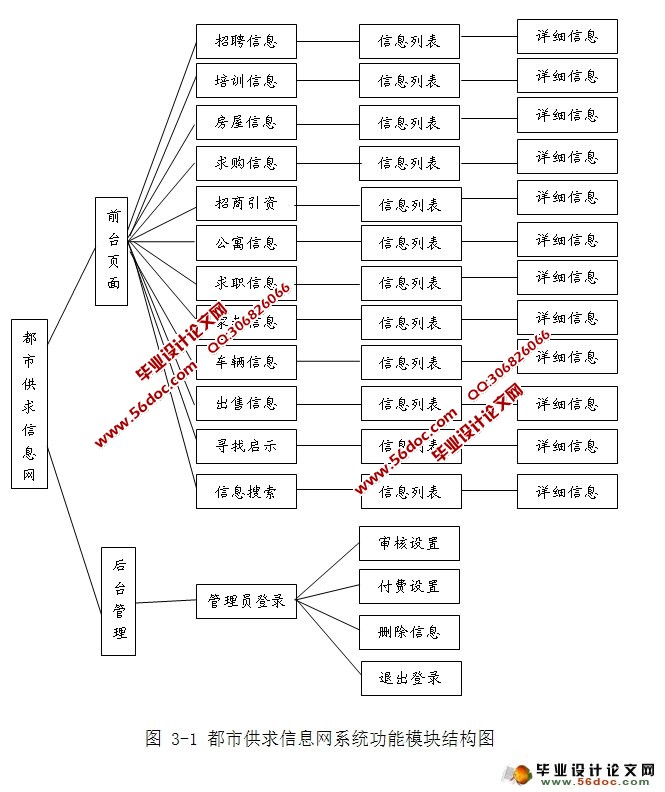 都市供求信息网的设计与实现(Struts,MySQL)