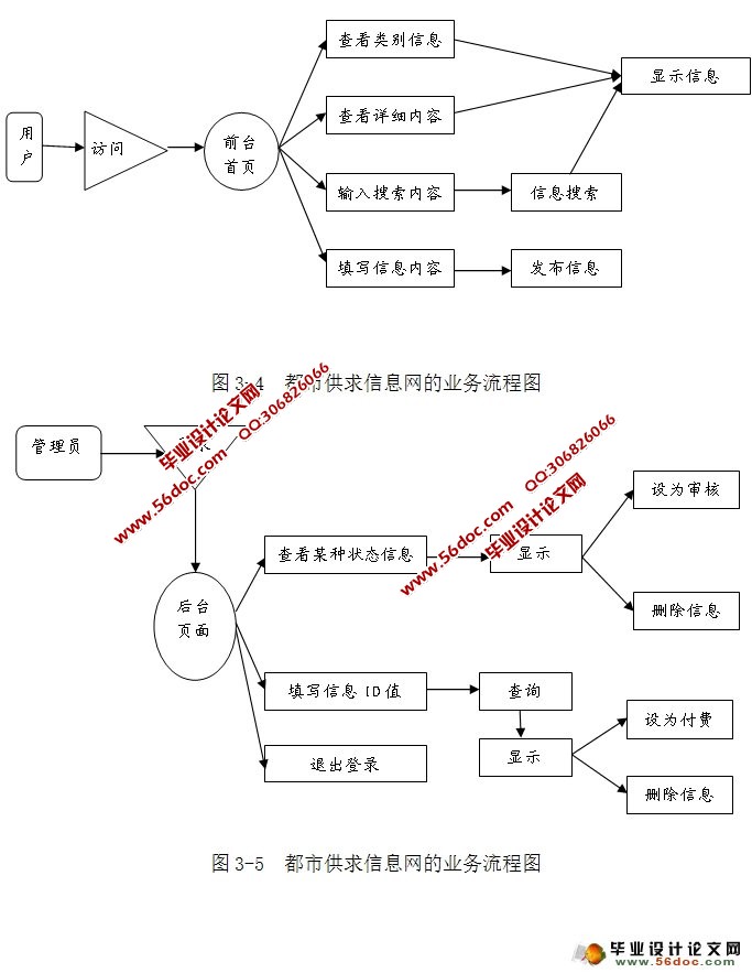 都市供求信息网的设计与实现(Struts,MySQL)