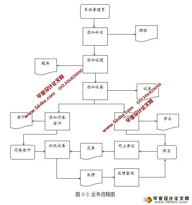 基于web的网上考试系统的设计与实现(SSH,MySQL)
