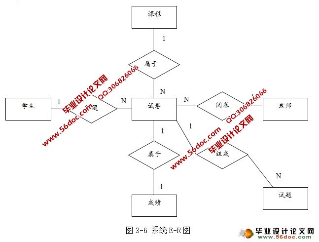 基于web的网上考试系统的设计与实现(SSH,MySQL)