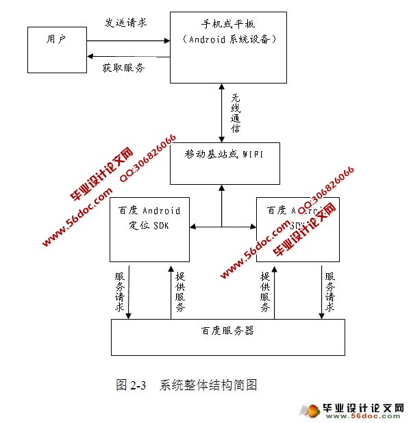 基于安卓Android平台的LBS应用研发的地图服务软件
