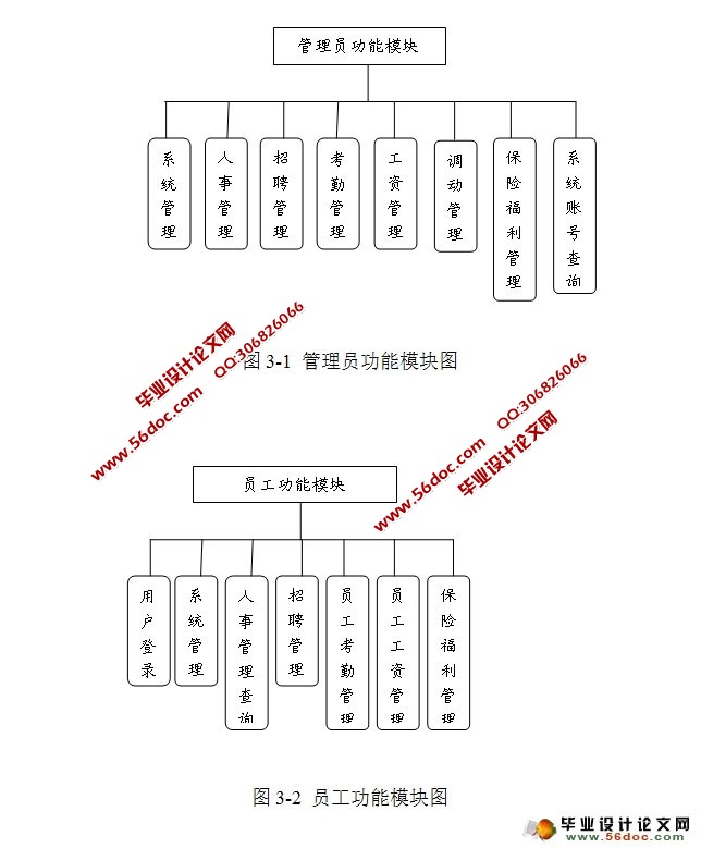 中小型企业人事资源管理系统的设计与实现(SSH,MySQL)