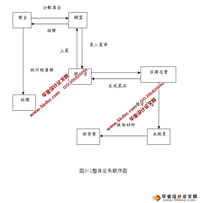 酒店餐饮管理系统的设计与实现(JSP,MySQL)