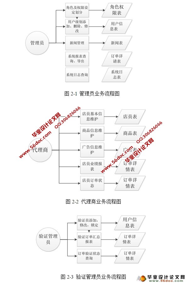 积分兑换商城系统的设计与实现(JSP,MySQL)