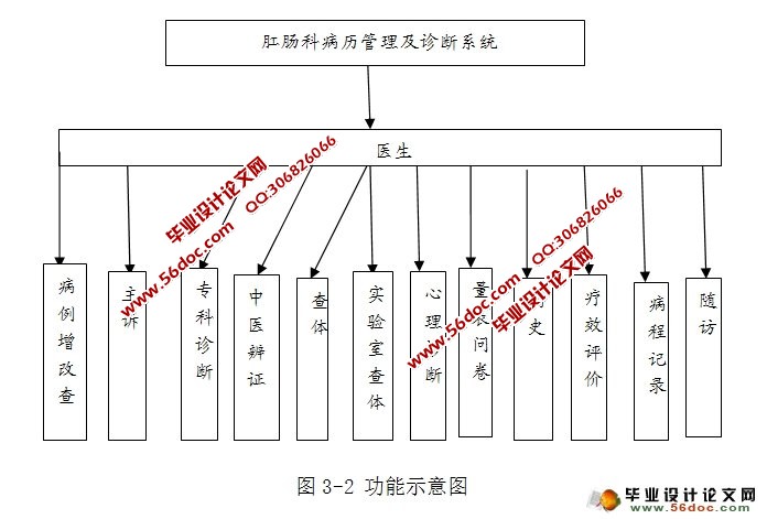 医院肛肠科病历管理及诊断系统设计与实现(SSI,MySQL)