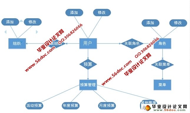 财辅全面预算管理系统的设计与实现(Eclipse,Oracle)