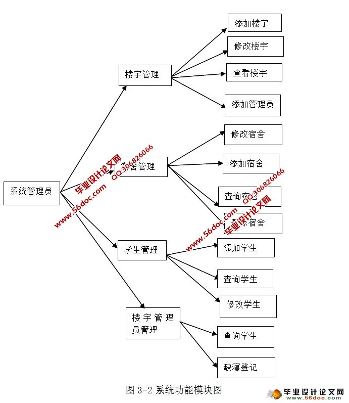 校园宿舍信息管理系统的设计与实现(三种权限)(MySQL)