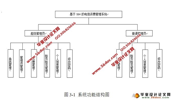 基于SSH的电信资费管理系统的设计与实现(MySQL)