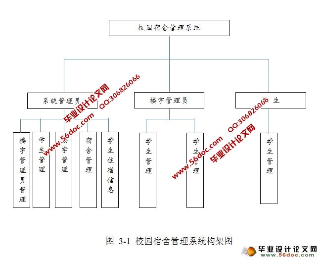 校园宿舍管理系统的设计与实现(JSP,MySQL)