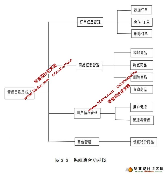 电子渠道售卡系统的设计与实现(JSP,SQLServer)