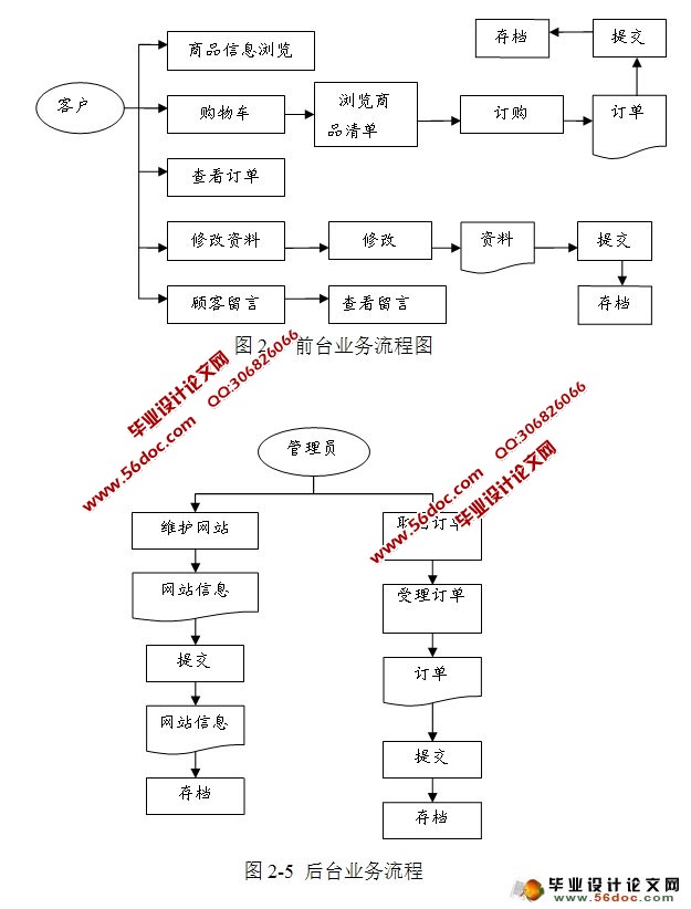 电子购物商城(在线销售网站)的设计与实现(JSP,MySQL)