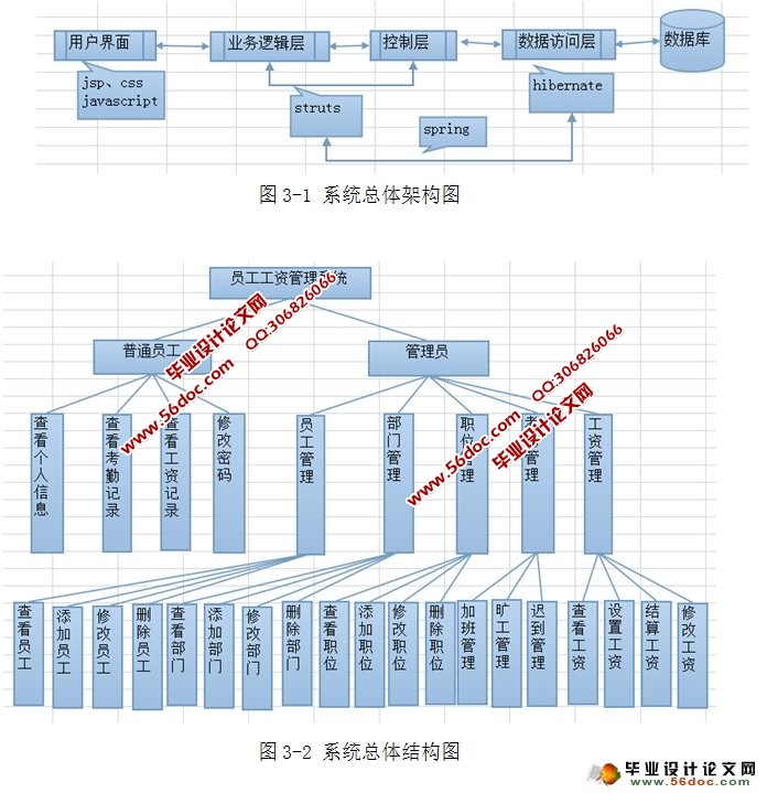 小型企业员工工资管理系统的设计与实现(SSH,MySQL)